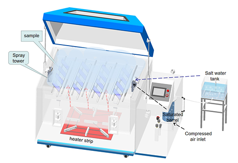 Neutral, Acidic, Cyclic Corrosion... Have You Chosen the Right Type of Salt Spray Test Chamber?