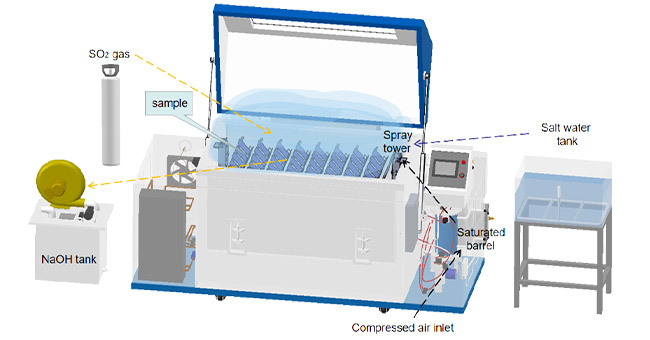 In-Depth_Analysis_of_ISO_6988_and_ASTM_G85_How_to_Pass_SO₂_and_Acidic_Salt_Spray_Corrosion_Tests_with_Confidence_1.jpg