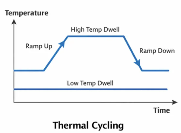 How to Pass JESD22-A104 Temperature Cycling Test with a High-Performance Thermal Cycling Chamber