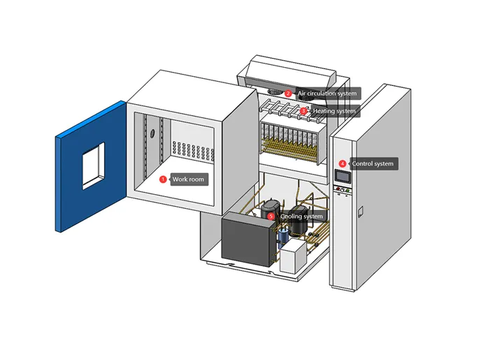 How to Test EV Charging Connectors and Charging Stations for Temperature, Water, Dust and Corrosion