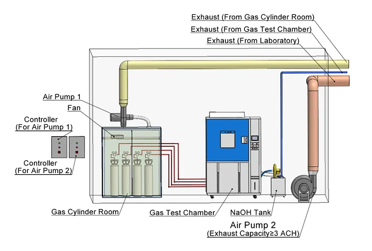 How to Build a Safe Mixed Flowing Gas Test Chamber Laboratory Key Requirements and a Real Project.jp